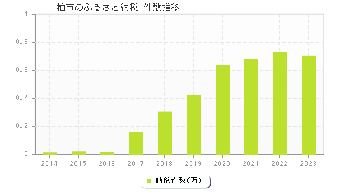 柏市のふるさと納税件数推移