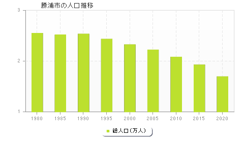 勝浦市の人口推移