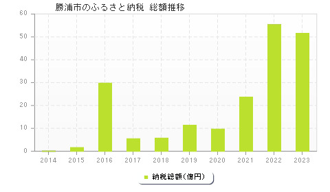 勝浦市のふるさと納税総額