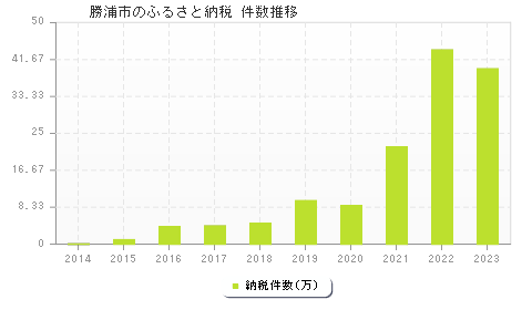 勝浦市のふるさと納税件数推移