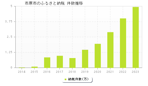 市原市のふるさと納税件数推移