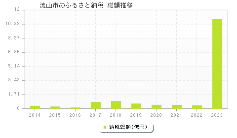 流山市のふるさと納税総額