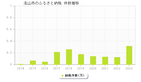 流山市のふるさと納税件数推移