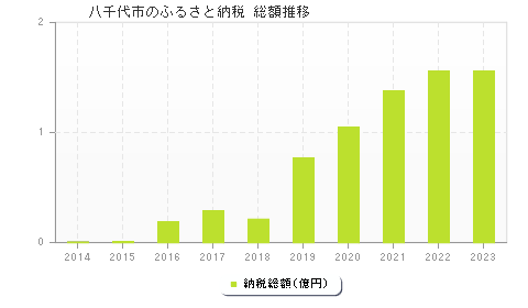 八千代市のふるさと納税総額