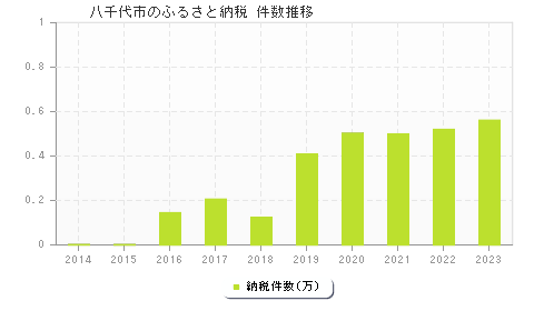 八千代市のふるさと納税件数推移