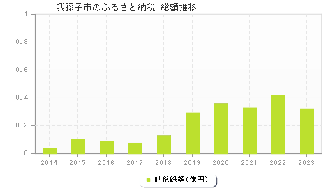 我孫子市のふるさと納税総額
