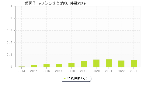我孫子市のふるさと納税件数推移