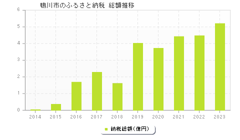 鴨川市のふるさと納税総額
