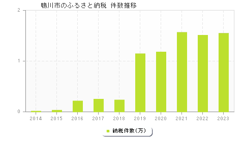 鴨川市のふるさと納税件数推移