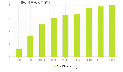 鎌ケ谷市の人口推移