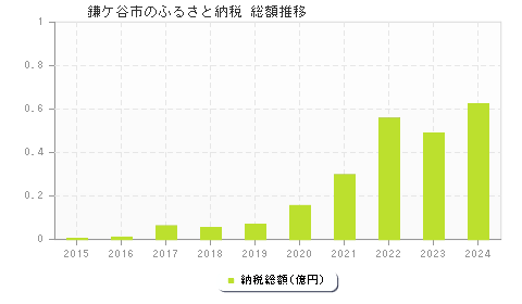 鎌ケ谷市のふるさと納税総額