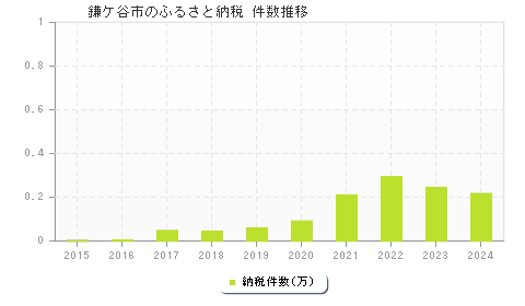 鎌ケ谷市のふるさと納税件数推移
