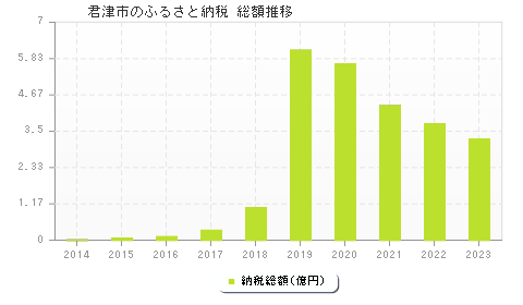 君津市のふるさと納税総額