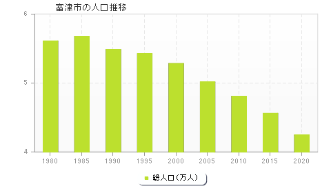 富津市の人口推移