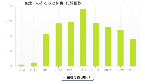 富津市のふるさと納税総額