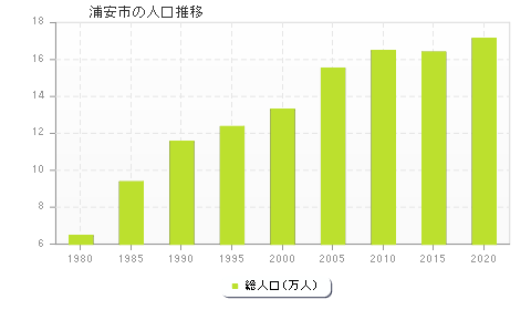 浦安市の人口推移