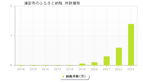 浦安市のふるさと納税件数推移