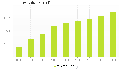 四街道市の人口推移