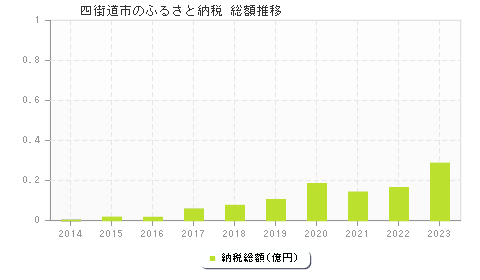 四街道市のふるさと納税総額