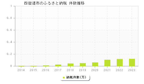 四街道市のふるさと納税件数推移