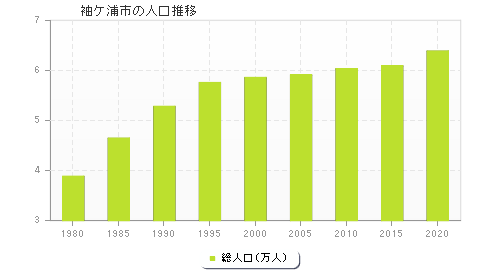 袖ケ浦市の人口推移