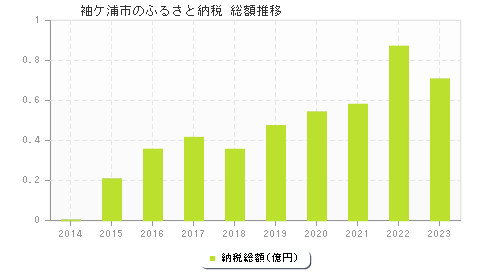 袖ケ浦市のふるさと納税総額