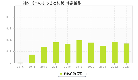 袖ケ浦市のふるさと納税件数推移