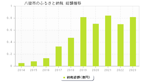八街市のふるさと納税総額
