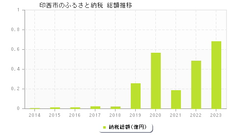印西市のふるさと納税総額