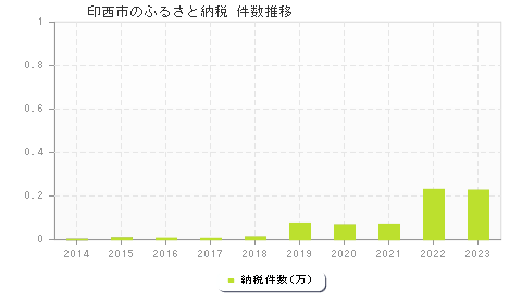 印西市のふるさと納税件数推移