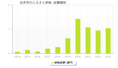 白井市のふるさと納税総額