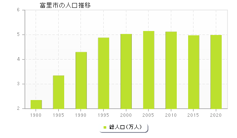 富里市の人口推移
