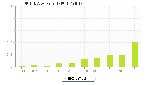 富里市のふるさと納税総額