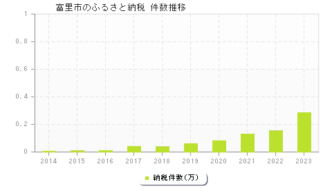 富里市のふるさと納税件数推移