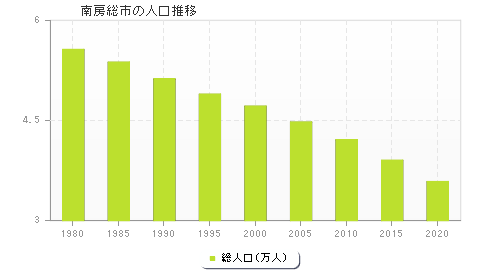 南房総市の人口推移