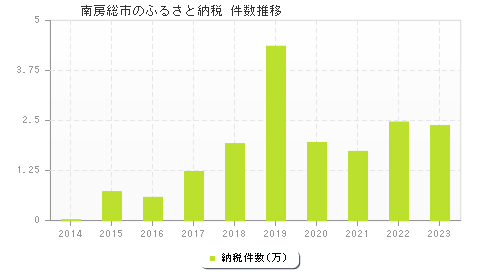 南房総市のふるさと納税件数推移