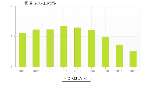 匝瑳市の人口推移