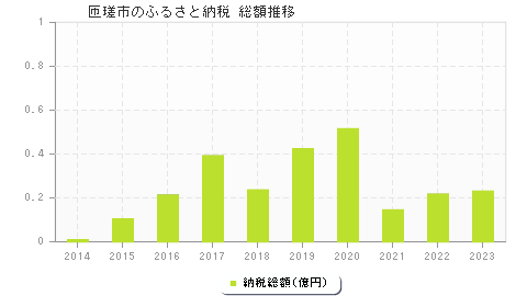 匝瑳市のふるさと納税総額