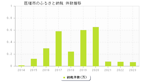 匝瑳市のふるさと納税件数推移