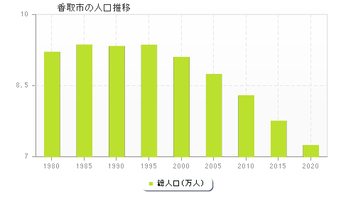 香取市の人口推移