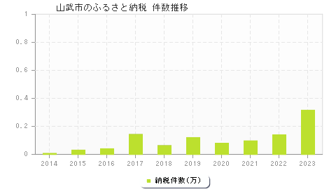 山武市のふるさと納税件数推移