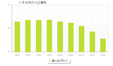 いすみ市の人口推移
