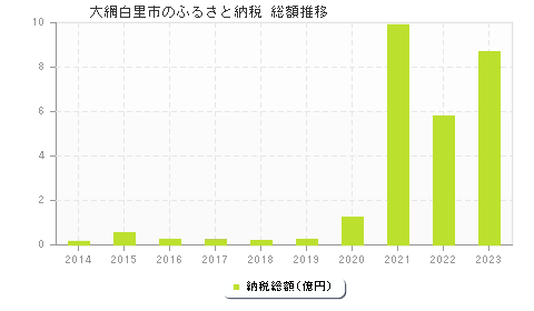 大網白里市のふるさと納税総額