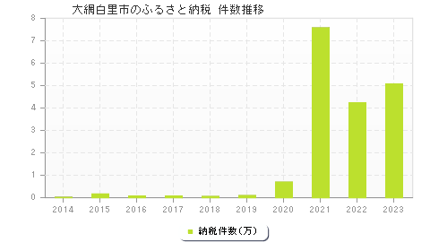 大網白里市のふるさと納税件数推移
