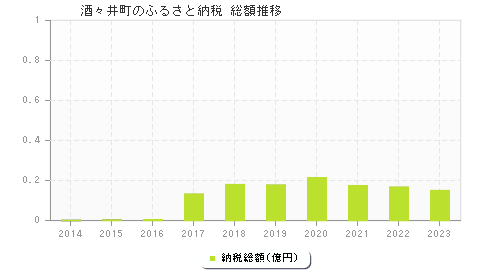 酒々井町のふるさと納税総額