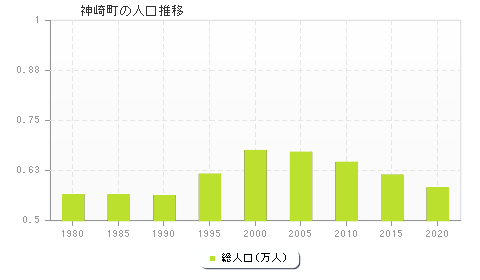 神崎町の人口推移