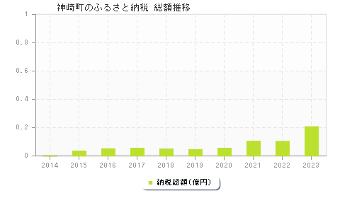 神崎町のふるさと納税総額