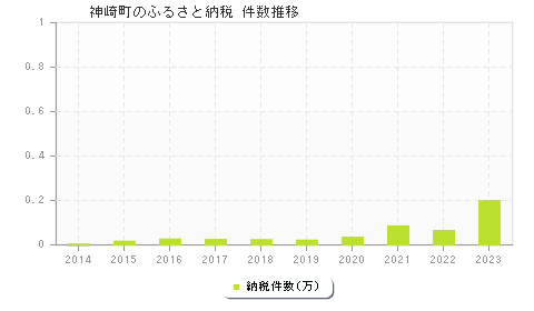 神崎町のふるさと納税件数推移