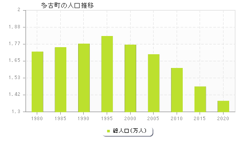 多古町の人口推移