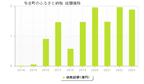 多古町のふるさと納税総額